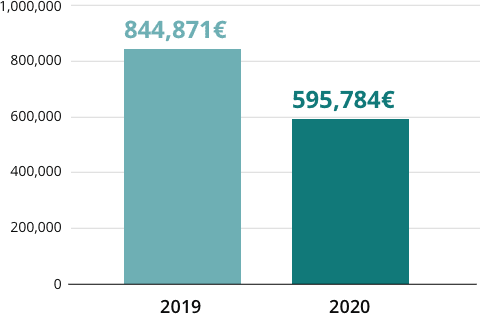 2020: 595,784€ - 2019: 844,871€