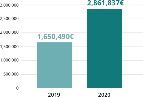 2020: 2,861,837.64€ - 2019: 1,650,490.48€