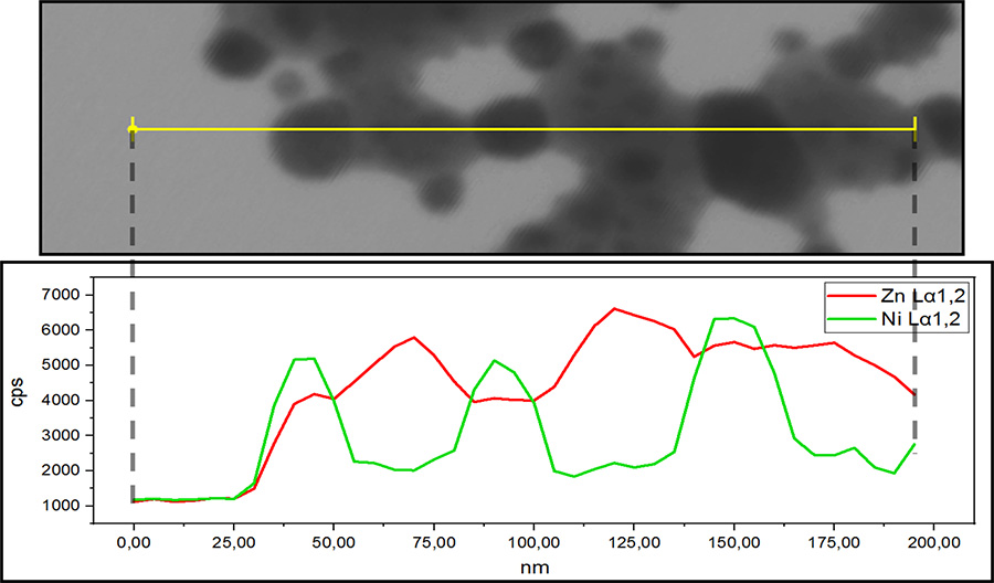 Elemental distribution of Ni/ZnO catalyst by sem-edx